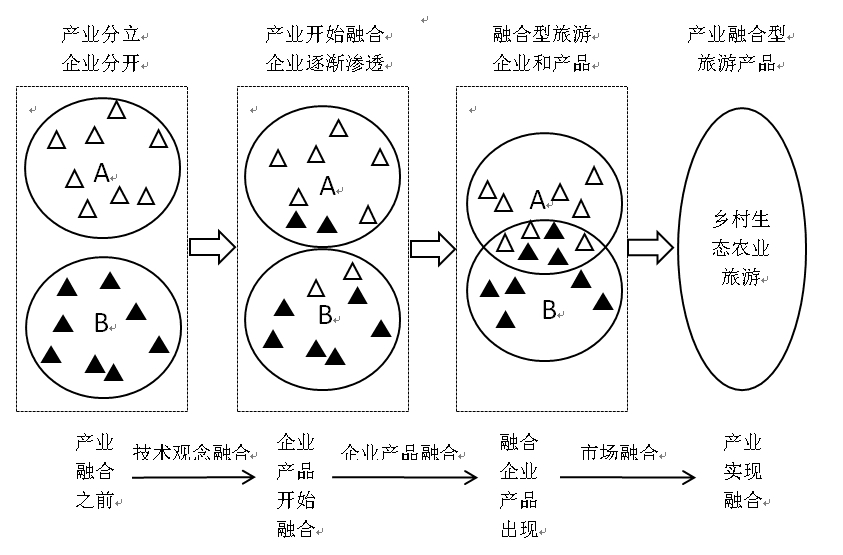 麦市镇生态农业与旅游产业融合过程模型示意图